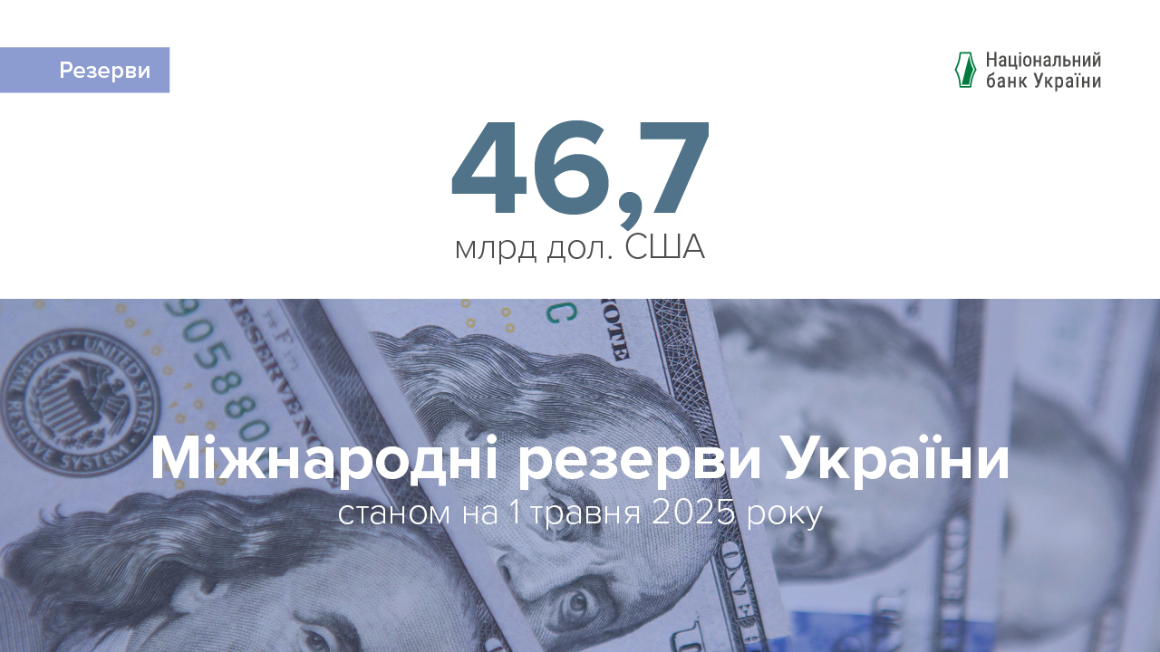 Міжнародні резерви становили 46,7 млрд дол. США за підсумками квітня